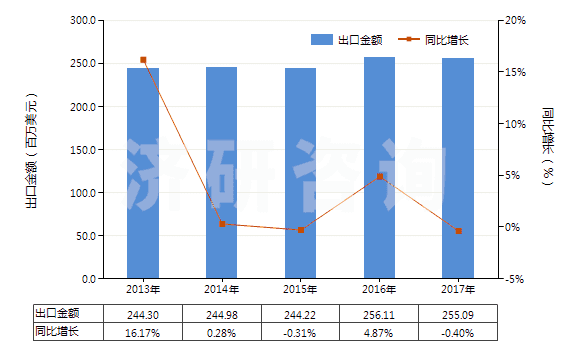 2013-2017年中國冷卻劑泵(活塞式內(nèi)燃發(fā)動機用的)(HS84133090)出口總額及增速統(tǒng)計